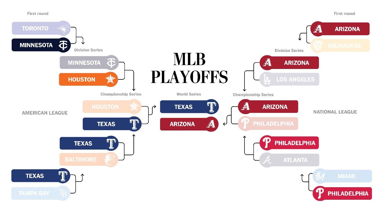 MLB Playoff Picture
