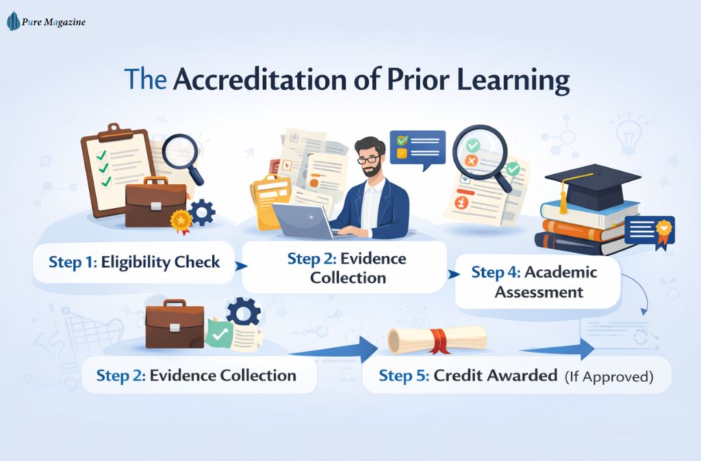 How the Accreditation of Prior Learning Process Works
