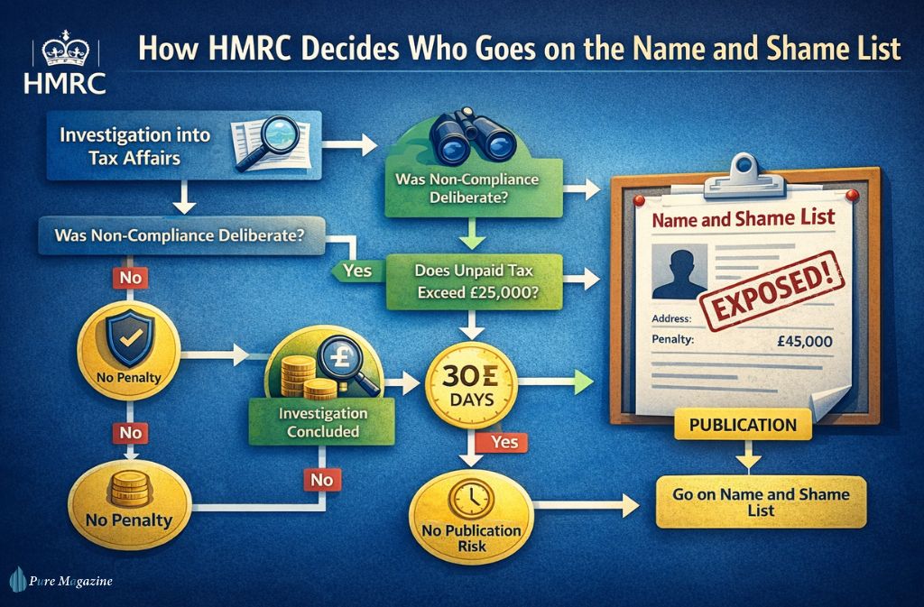 HMRC name and shame list decision criteria infographic 2026