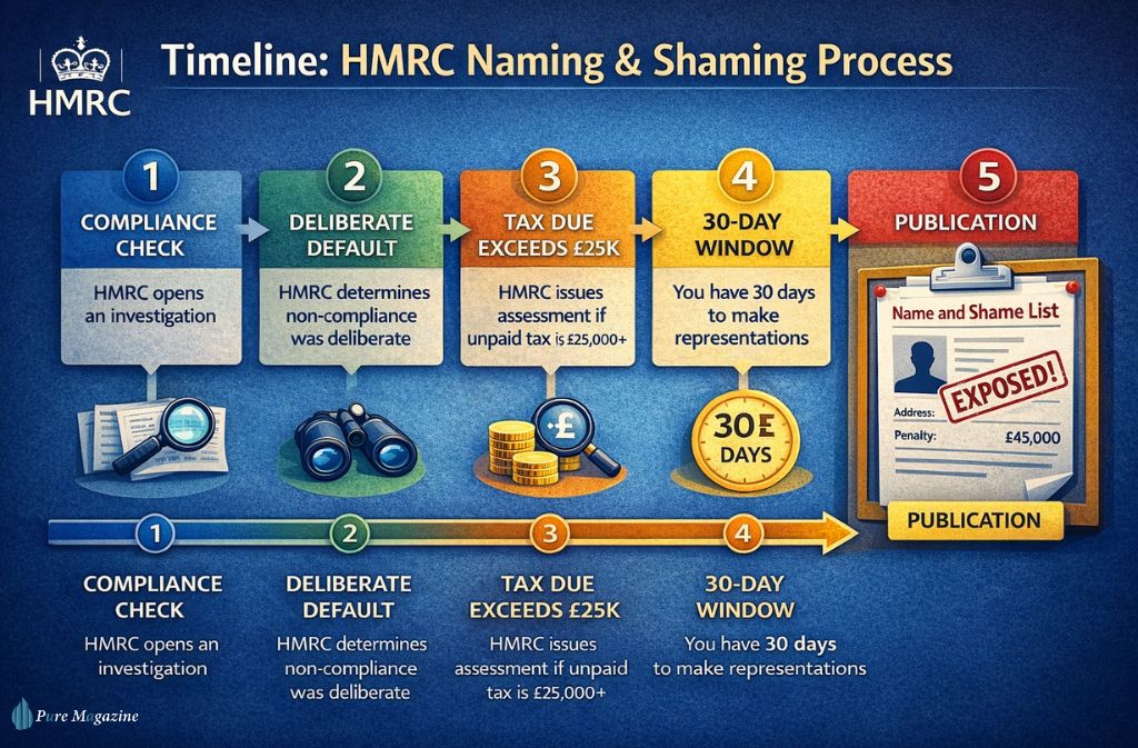 HMRC name and shame process timeline