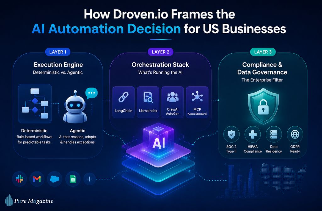 How Droven.io Frames the AI Automation Decision for US Businesses