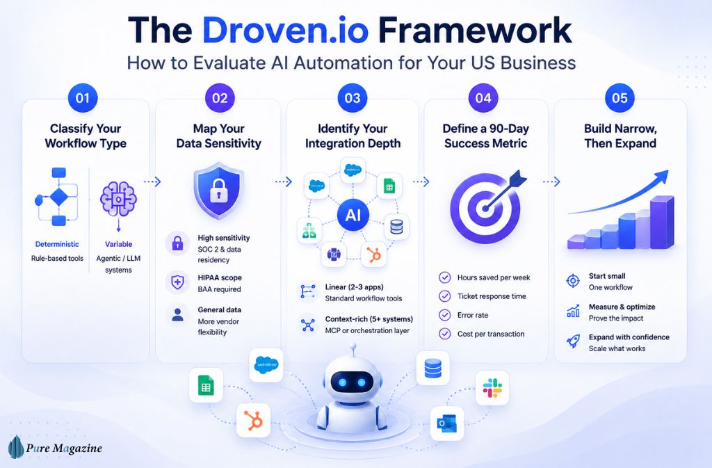 How to Evaluate AI Automation for Your US Business